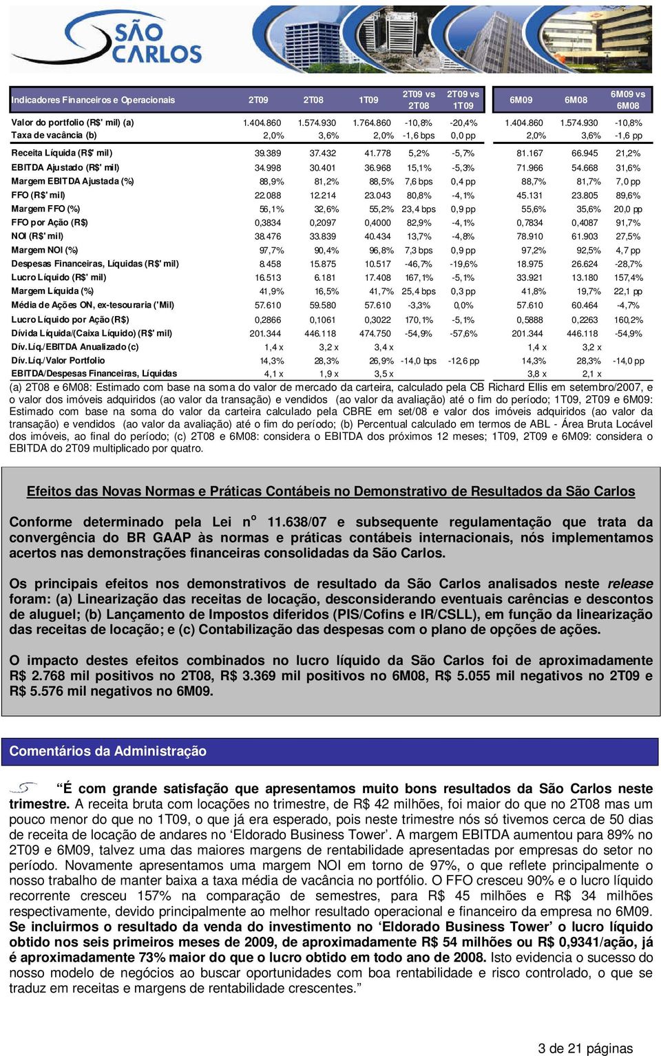 945 21,2% EBITDA Ajustado (R$' mil) 34.998 30.401 36.968 15,1% -5,3% 71.966 54.668 31,6% Margem EBITDA Ajustada (%) 88,9% 81,2% 88,5% 7,6 bps 0,4 pp 88,7% 81,7% 7,0 pp FFO (R$' mil) 22.088 12.214 23.