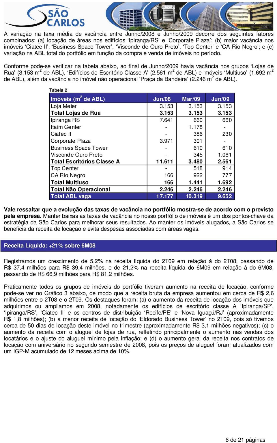 Conforme pode-se verificar na tabela abaixo, ao final de Junho/2009 havia vacância nos grupos Lojas de Rua (3.153 m 2 de ABL), Edifícios de Escritório Classe A (2.