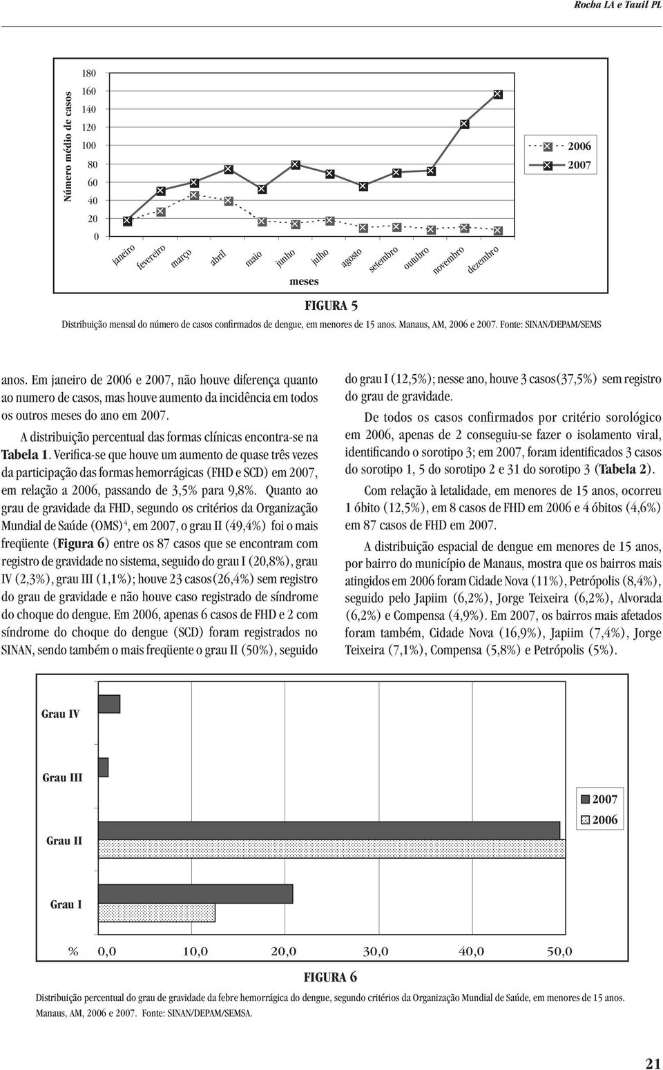 Em janeiro de 26 e 27, não houve diferença quanto ao numero de casos, mas houve aumento da incidência em todos os outros meses do ano em 27.