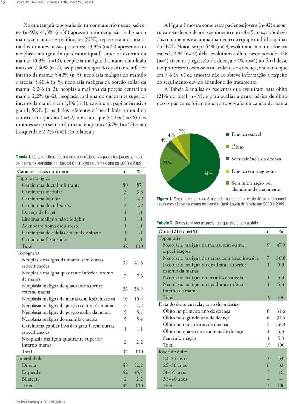 da mama com lesão invasiva; 7,60% (n=7), neoplasia maligna do quadrante inferior interno da mama; 5,40% (n=5), neoplasia maligna do mamilo e aréola; 5,40% (n=5), neoplasia maligna da porção axilar da