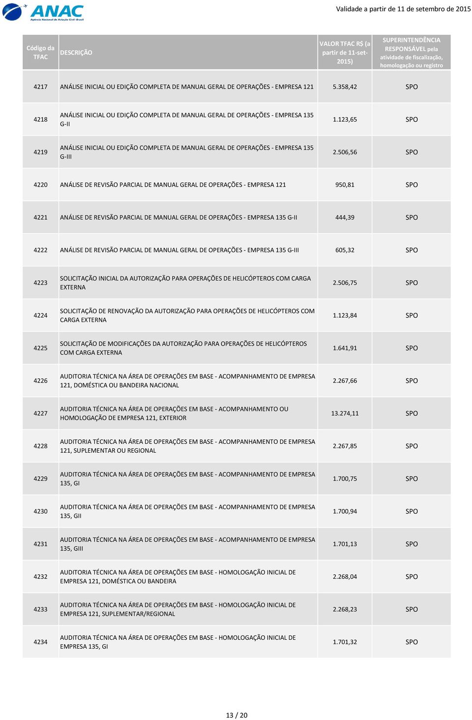 506,56 SPO 4220 ANÁLISE DE REVISÃO PARCIAL DE MANUAL GERAL DE OPERAÇÕES - EMPRESA 121 950,81 SPO 4221 ANÁLISE DE REVISÃO PARCIAL DE MANUAL GERAL DE OPERAÇÕES - EMPRESA 135 G-II 444,39 SPO 4222