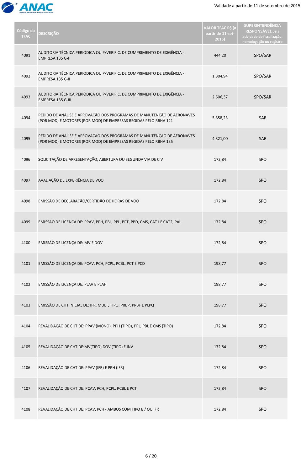 506,37 SPO/SAR 4094 PEDIDO DE ANÁLISE E APROVAÇÃO DOS PROGRAMAS DE MANUTENÇÃO DE AERONAVES (POR MOD) E MOTORES (POR MOD) DE EMPRESAS REGIDAS PELO RBHA 121 5.