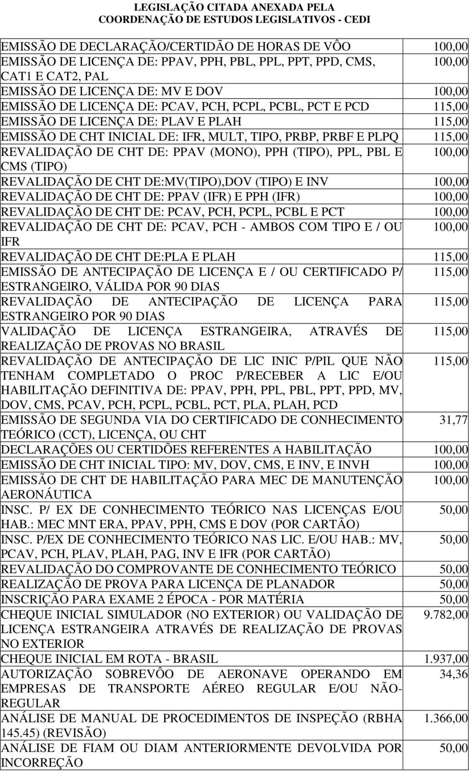 PPL, PBL E 100,00 CMS (TIPO) REVALIDAÇÃO DE CHT DE:MV(TIPO),DOV (TIPO) E INV 100,00 REVALIDAÇÃO DE CHT DE: PPAV (IFR) E PPH (IFR) 100,00 REVALIDAÇÃO DE CHT DE: PCAV, PCH, PCPL, PCBL E PCT 100,00