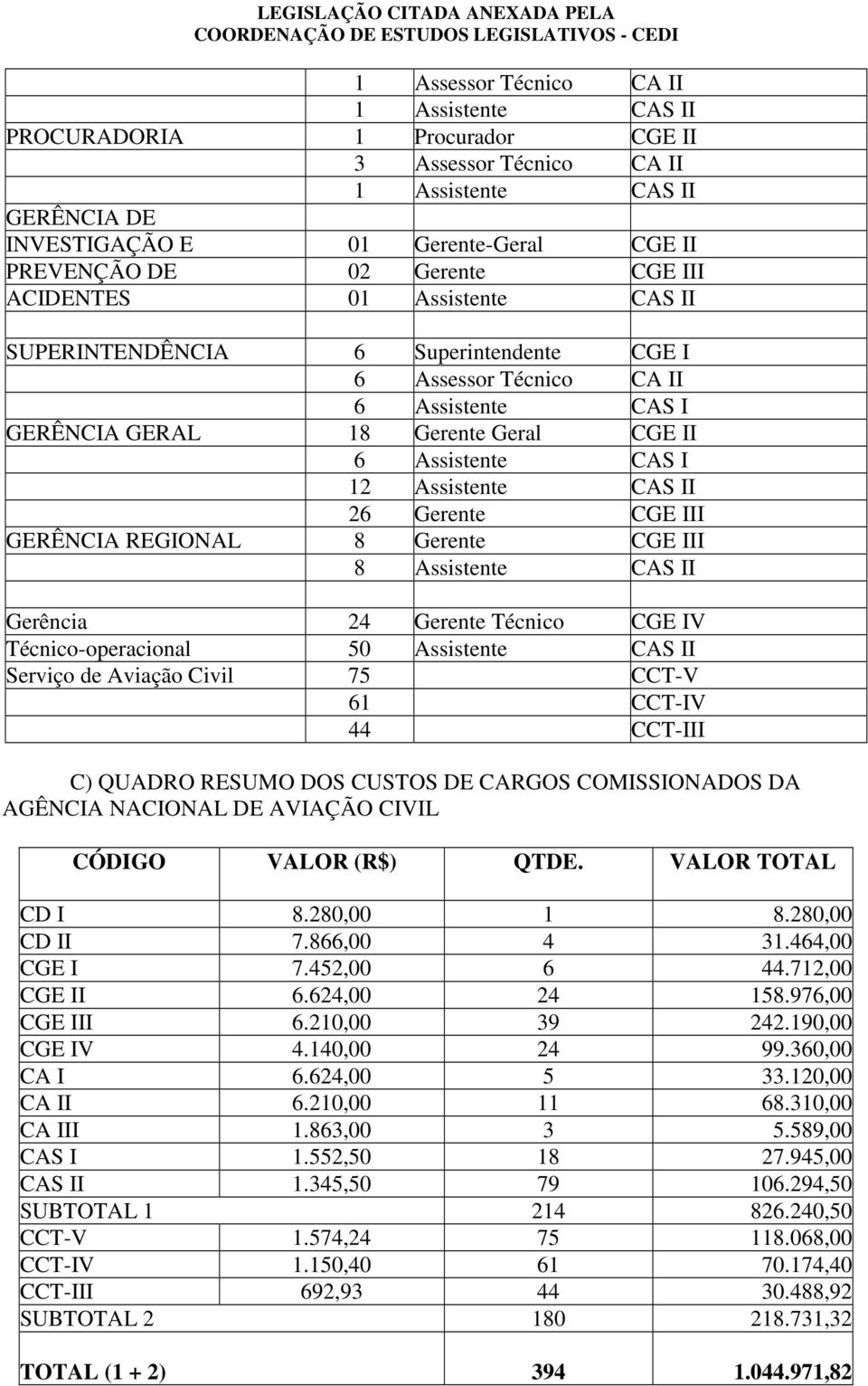 II 26 Gerente CGE III GERÊNCIA REGIONAL 8 Gerente CGE III 8 Assistente CAS II Gerência 24 Gerente Técnico CGE IV Técnico-operacional 50 Assistente CAS II Serviço de Aviação Civil 75 CCT-V 61 CCT-IV