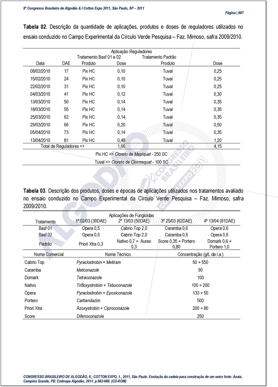 Aplicação Reguladores Tratamento Basf 01 e 02 Tratamento Padrão Data DAE Produto Dose Produto Dose 08/02/2010 17 Pix HC 0,10 Tuval 0,25 15/02/2010 24 Pix HC 0,10 Tuval 0,25 22/02/2010 31 Pix HC 0,10