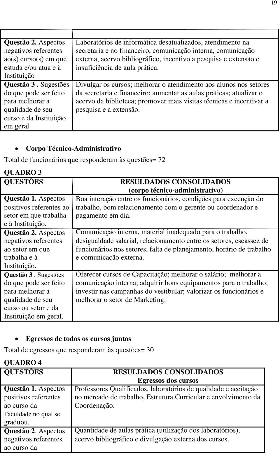 Laboratórios de informática desatualizados, atendimento na secretaria e no financeiro, comunicação interna, comunicação externa, acervo bibliográfico, incentivo a pesquisa e extensão e insuficiência