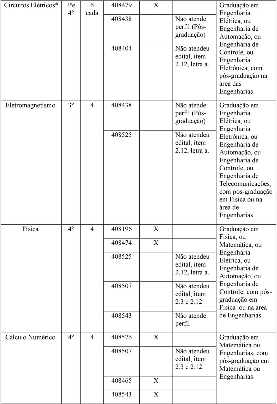 pós-graduação em Física ou na área de s. Física º 08196 X 087 X 08525 Não atendeu 08507 Não atendeu 2.3 e 2.