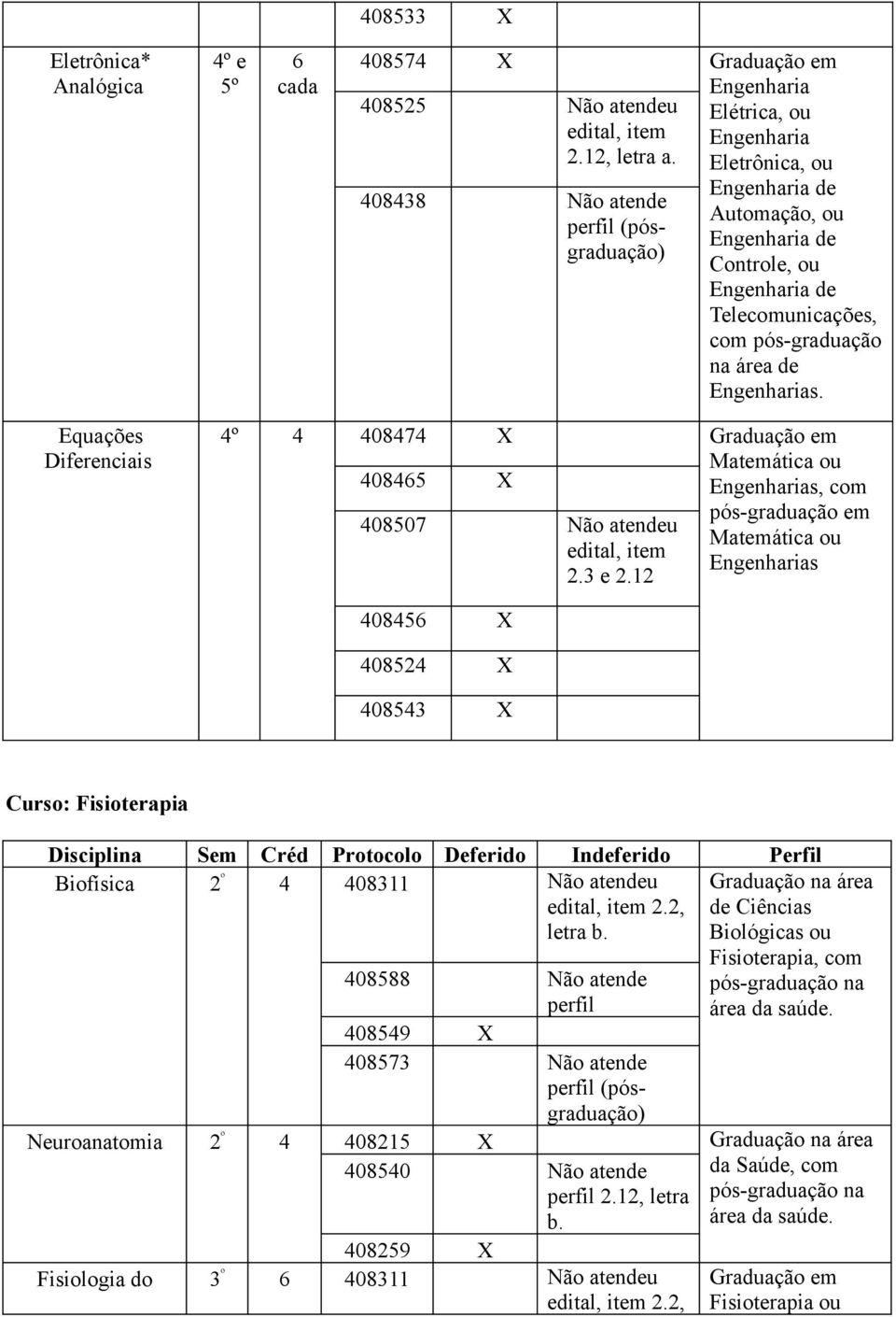 12 s, com s 0856 X 0852 X 0853 X Curso: Fisioterapia Disciplina Sem Créd Protocolo Deferido Indeferido Perfil Biofísica 2 º 08311 Não atendeu 2.2, letra b.