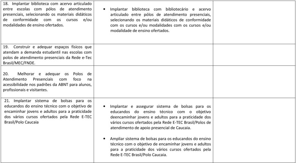 Implantar biblioteca com bibliotecário e acervo articulado entre pólos de atendimento presenciais, selecionando os materiais didáticos de conformidade com os cursos e/ou modalidades com os cursos