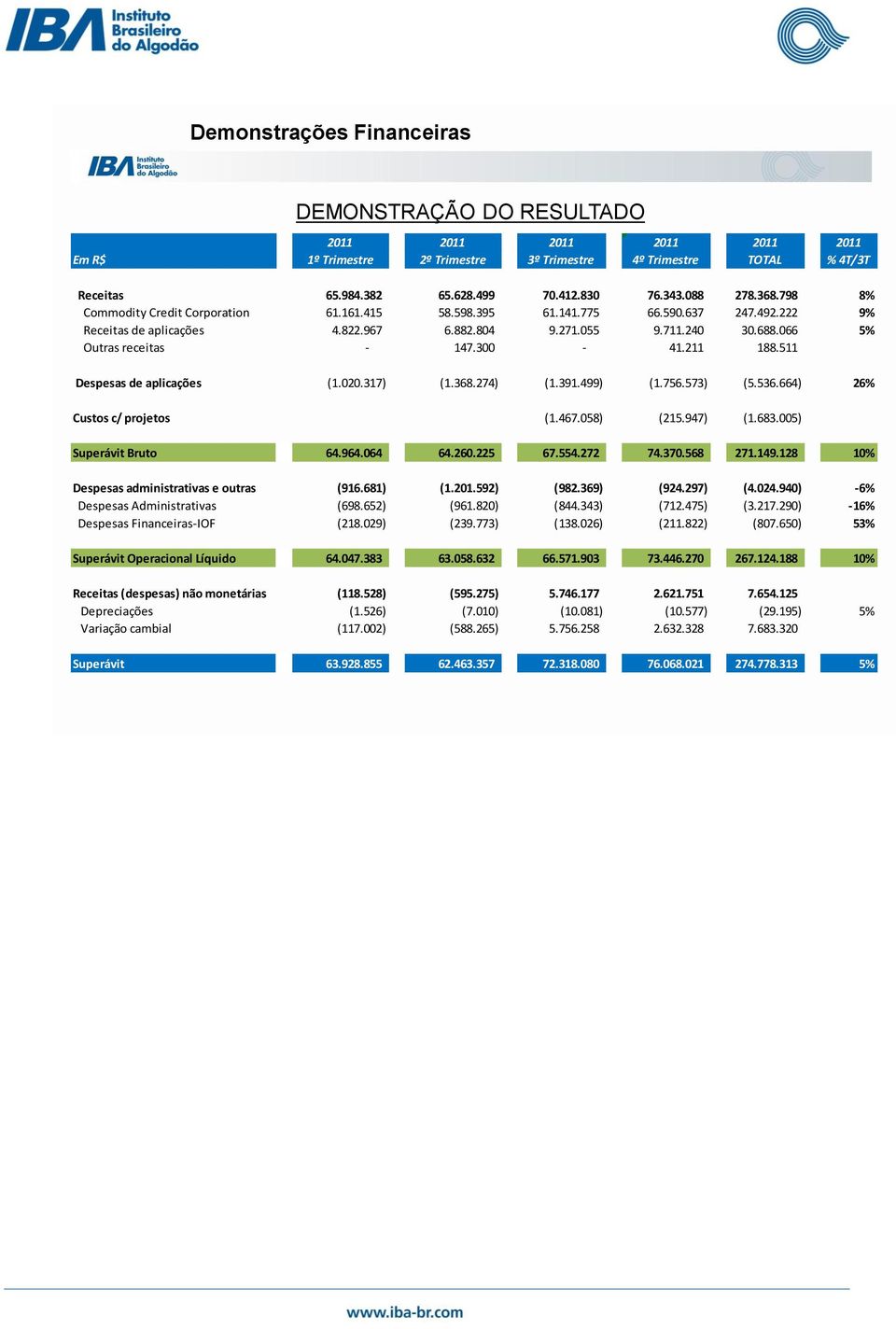 066 5% Outras receitas - 147.300-41.211 188.511 Despesas de aplicações (1.020.317) (1.368.274) (1.391.499) (1.756.573) (5.536.664) 26% Custos c/ projetos (1.467.058) (215.947) (1.683.