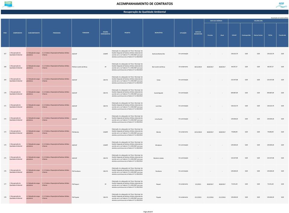 307,37 0,00 169 Gestão elaborado de Canas Em contratação - - - 133.547,98 0,00 0,00 133.547,98 0,00 170 Gestão elaborado de Guaratinguetá Em contratação - - - 509.887,09 0,00 0,00 509.