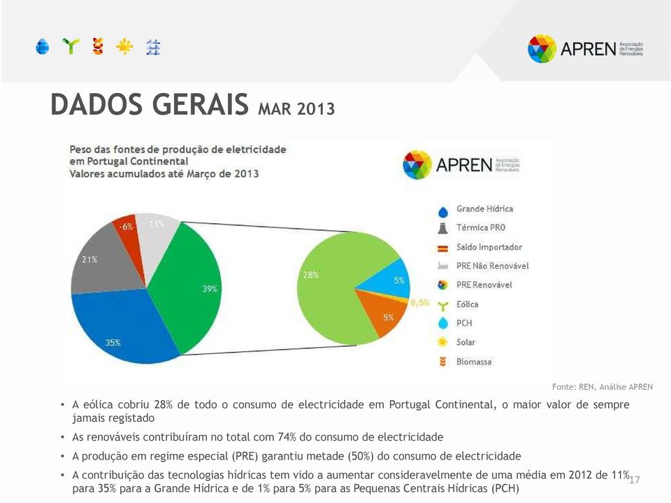 garantiu metade (50%) do consumo de electricidade Fonte: REN, Análise APREN A contribuição das tecnologias hídricas tem vido a