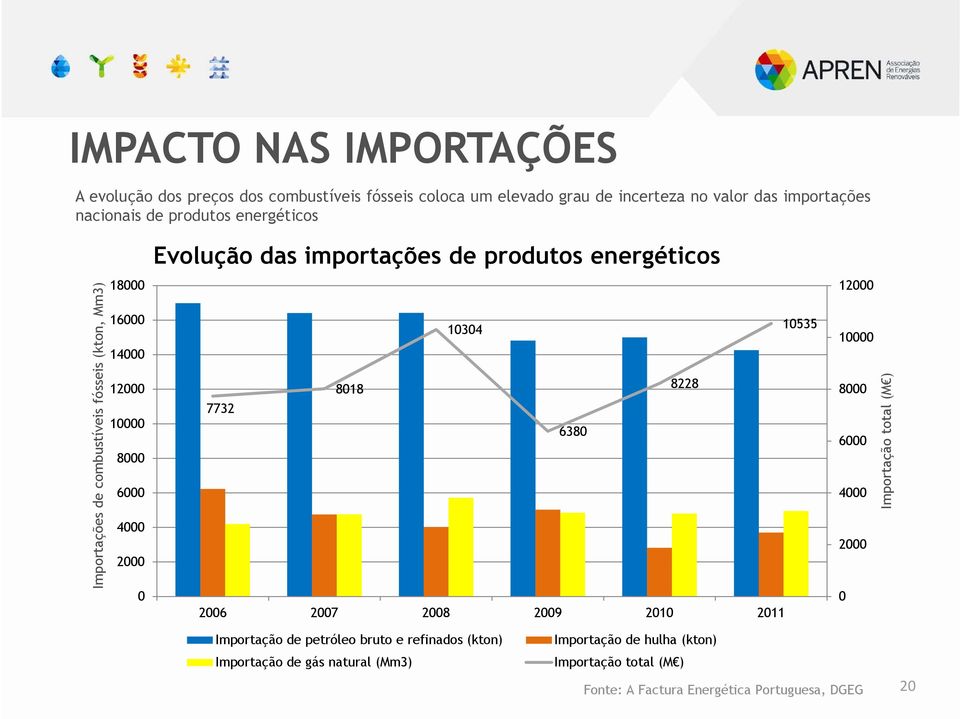 produtos energéticos 10304 10535 8018 8228 7732 6380 2006 2007 2008 2009 2010 2011 12000 10000 8000 6000 4000 2000 0 Importação total (M ) Importação de