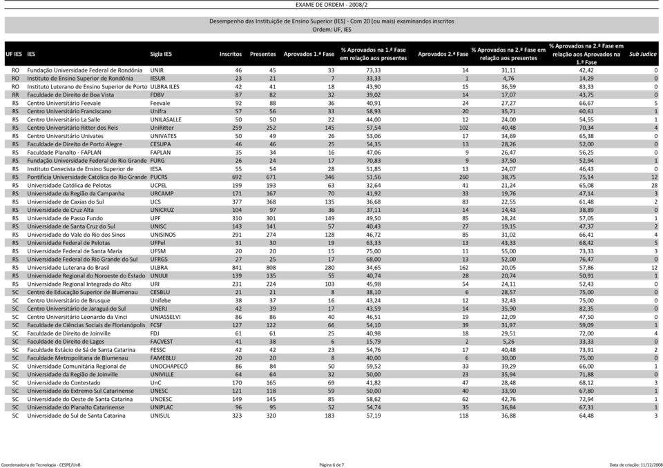 0 RS Centro Universitário Feevale Feevale 92 88 36 40,91 24 27,27 66,67 5 RS Centro Universitário Franciscano Unifra 57 56 33 58,93 20 35,71 60,61 1 RS Centro Universitário La Salle UNILASALLE 50 50