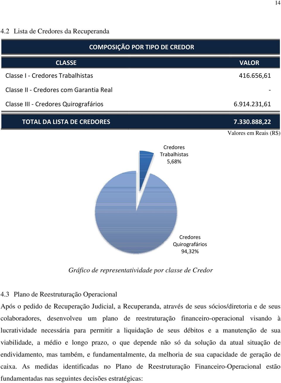 888,22 Credores Trabalhistas 5,68% Valores em Reais (R$) Credores Quirografários 94,32% Gráfico de representatividade por classe de Credor 4.