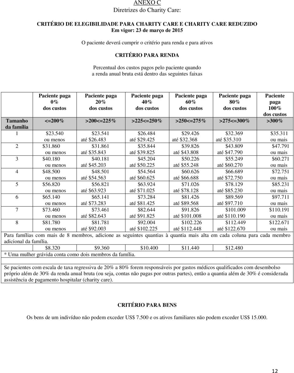 dos custos Paciente paga 60% dos custos Paciente paga 80% dos custos Paciente paga 100% dos custos Tamanho <=200% >200<=225% >225<=250% >250<=275% >275<=300% >300% da família 1 $23.540 $23.