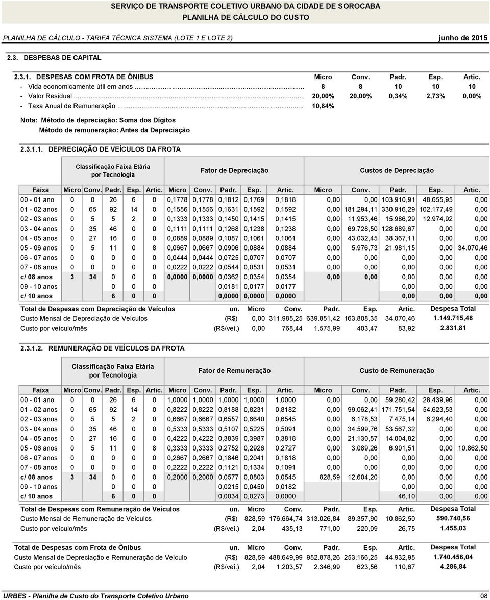 ,84% Nota: Método de depreciação: Soma dos Dígitos Método de remuneração: Antes da Depreciação 2.3.1.