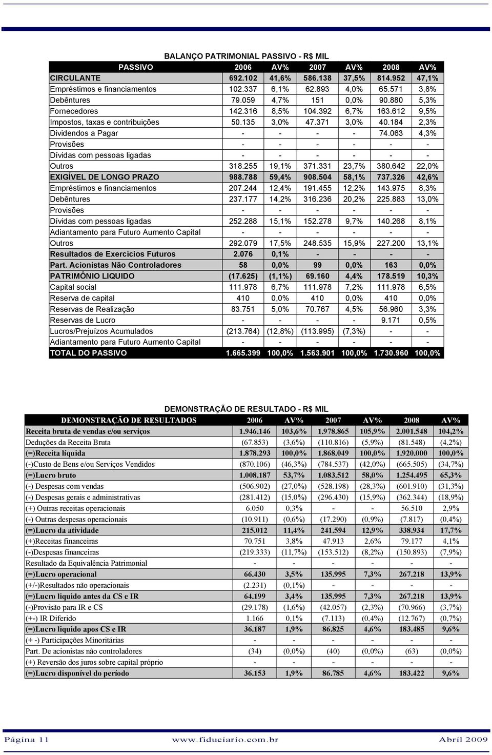 184 2,3% Dividendos a Pagar - - - - 74.063 4,3% Provisões - - - - - - Dívidas com pessoas ligadas - - - - - - Outros 318.255 19,1% 371.331 23,7% 380.642 22,0% EXIGÍVEL DE LONGO PRAZO 988.