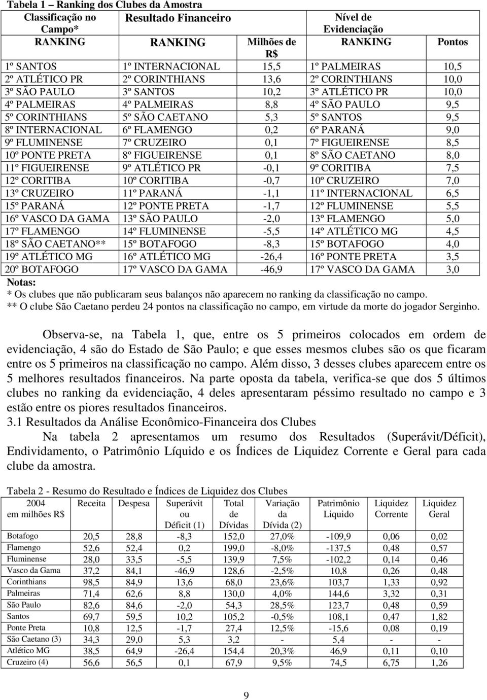 9,5 8º INTERNACIONAL 6º FLAMENGO 0,2 6º PARANÁ 9,0 9º FLUMINENSE 7º CRUZEIRO 0,1 7º FIGUEIRENSE 8,5 10º PONTE PRETA 8º FIGUEIRENSE 0,1 8º SÃO CAETANO 8,0 11º FIGUEIRENSE 9º ATLÉTICO PR -0,1 9º