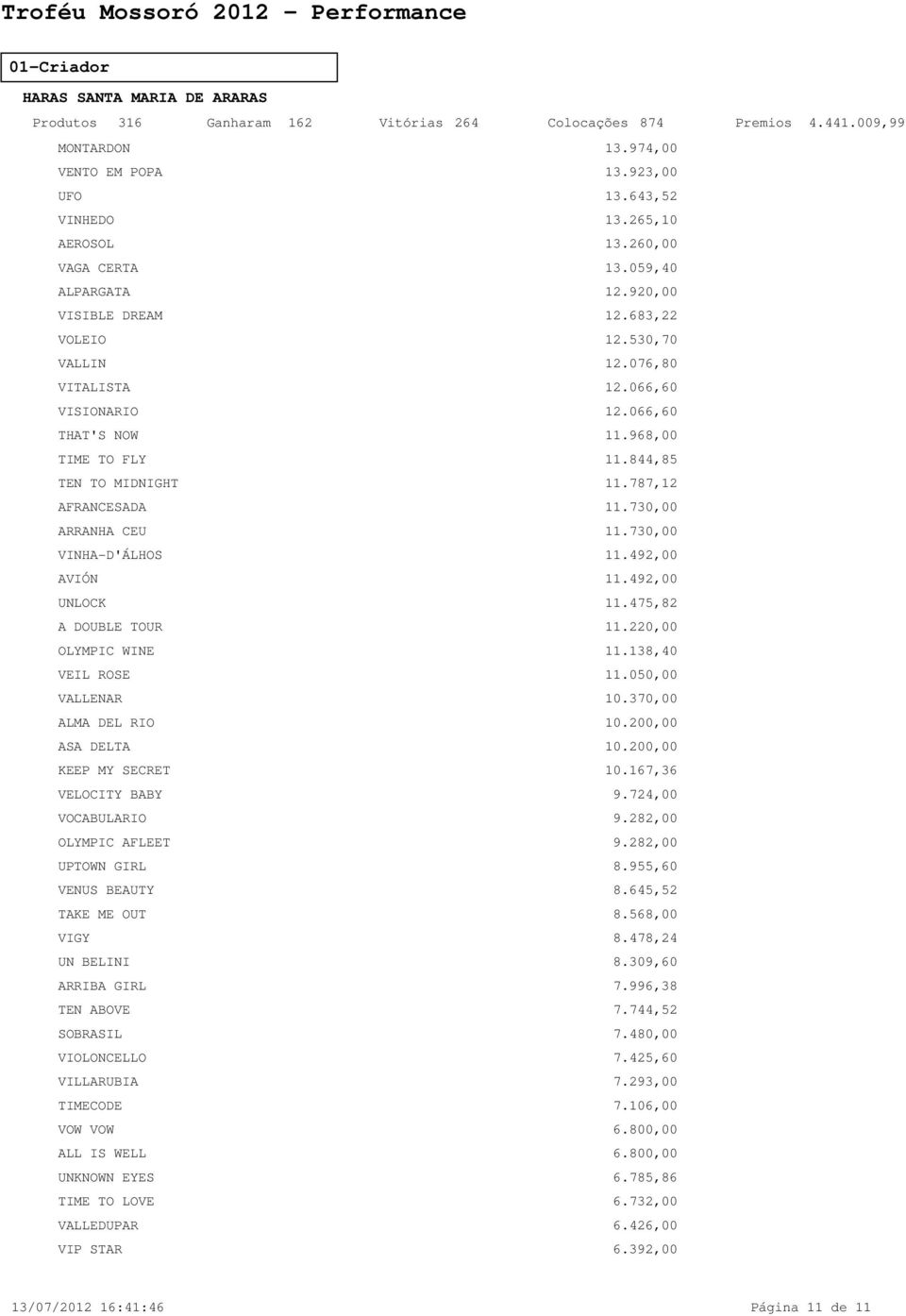 844,85 TEN TO MIDNIGHT 11.787,12 AFRANCESADA 11.730,00 ARRANHA CEU 11.730,00 VINHA-D'ÁLHOS 11.492,00 AVIÓN 11.492,00 UNLOCK 11.475,82 A DOUBLE TOUR 11.220,00 OLYMPIC WINE 11.138,40 VEIL ROSE 11.