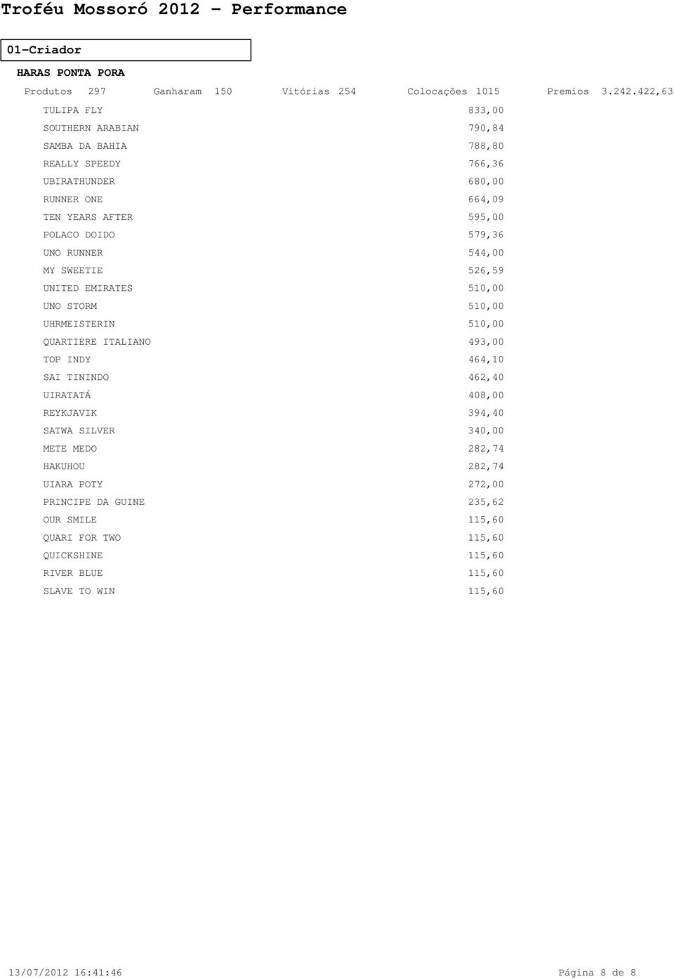 579,36 UNO RUNNER 544,00 MY SWEETIE 526,59 UNITED EMIRATES 510,00 UNO STORM 510,00 UHRMEISTERIN 510,00 QUARTIERE ITALIANO 493,00 TOP INDY 464,10 SAI TININDO 462,40