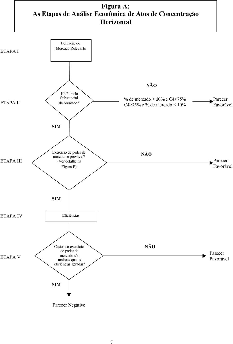 % de mercado < 20% e C4<75% C4 75% e % de mercado < 10% Parecer Favorável SIM ETAPA III Exercício de poder de mercado é