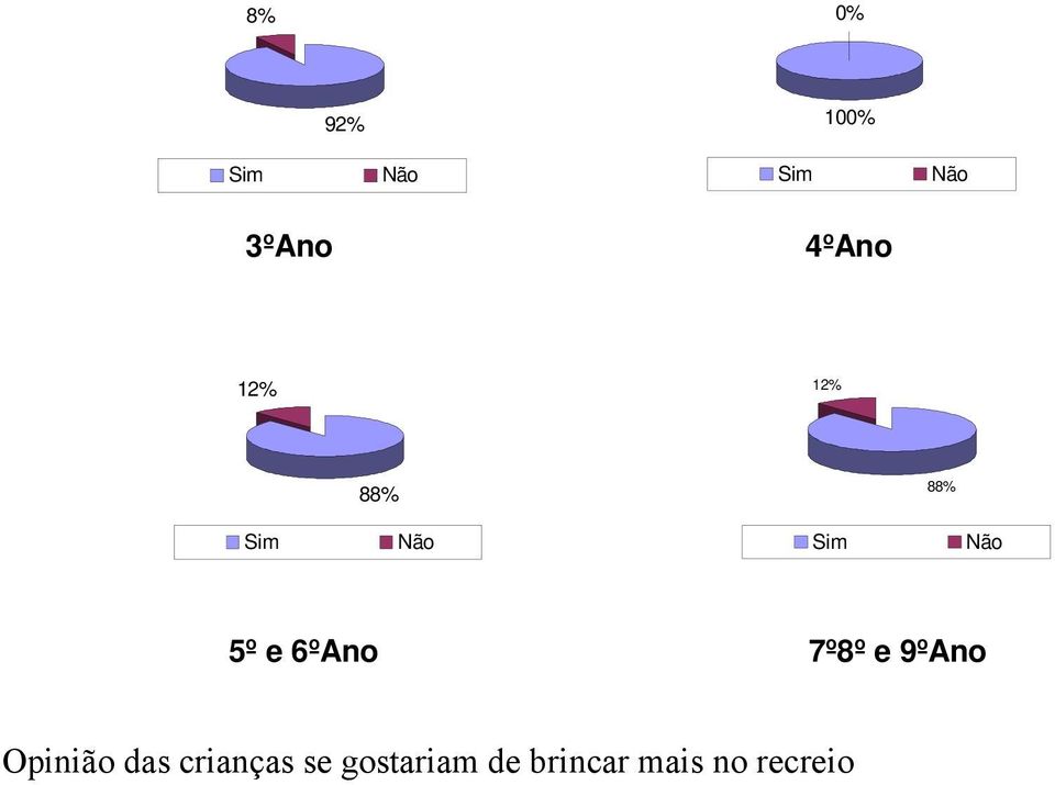 8 Opinião das crianças se gostariam de brincar mais