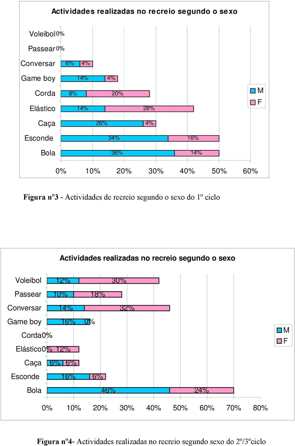 Actividades realizadas no recreio segundo o sexo Voleibol 12% 30% Passear 10% 18% Conversar 14% 32% Game boy Corda 0% Elástico0% 16% 12% 0%