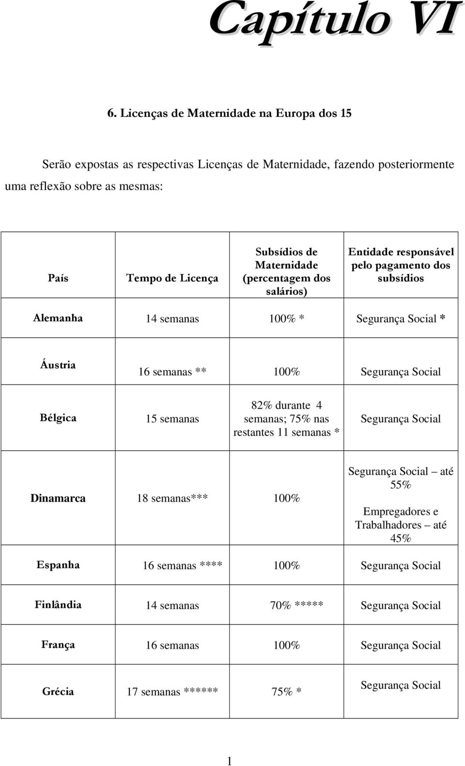 Maternidade (percentagem dos salários) Entidade responsável pelo pagamento dos subsídios Alemanha 14 semanas 100% * Segurança Social * Áustria 16 semanas ** 100% Segurança Social