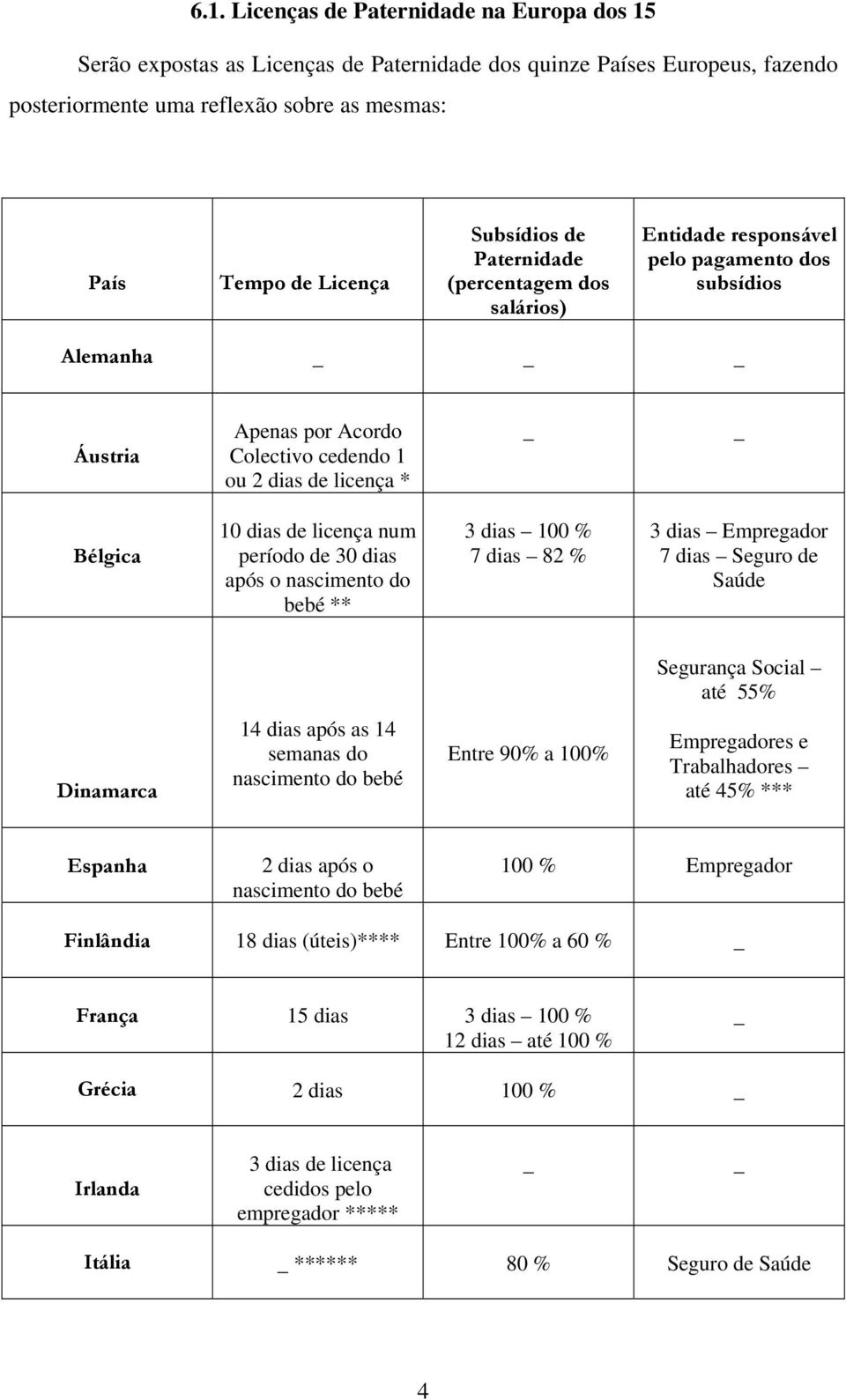 de licença num período de 30 dias após o nascimento do bebé ** 3 dias 100 % 7 dias 82 % 3 dias Empregador 7 dias Seguro de Saúde Segurança Social até 55% Dinamarca 14 dias após as 14 semanas do