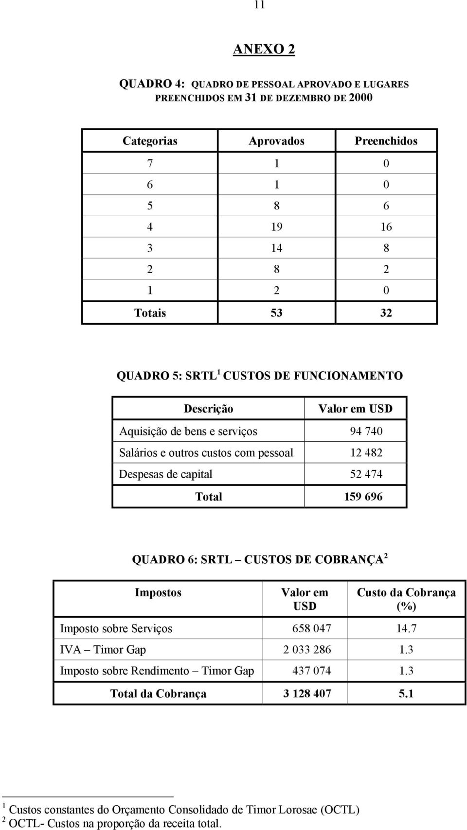 52 474 Total 159 696 QUADRO 6: SRTL CUSTOS DE COBRANÇA 2 Impostos Valor em USD Custo da Cobrança (%) Imposto sobre Serviços 658 047 14.7 IVA Timor Gap 2 033 286 1.