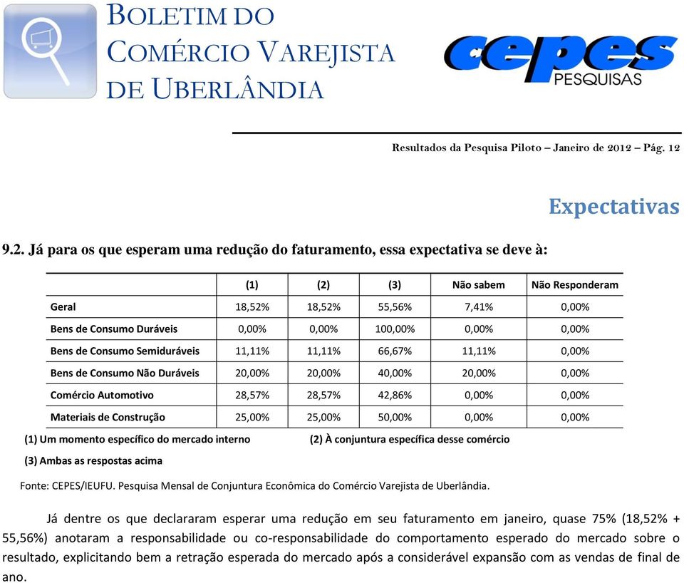 Consumo Duráveis 0,00% 0,00% 100,00% 0,00% 0,00% Bens de Consumo Semiduráveis 11,11% 11,11% 66,67% 11,11% 0,00% Bens de Consumo Não Duráveis 20,00% 20,00% 40,00% 20,00% 0,00% Comércio Automotivo