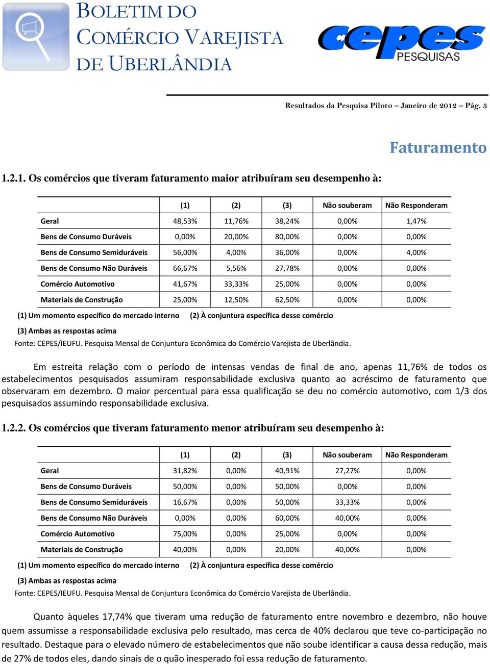 2.1. Os comércios que tiveram faturamento maior atribuíram seu desempenho à: Faturamento (1) (2) (3) Não souberam Não Responderam Geral 48,53% 11,76% 38,24% 0,00% 1,47% Bens de Consumo Duráveis 0,00%