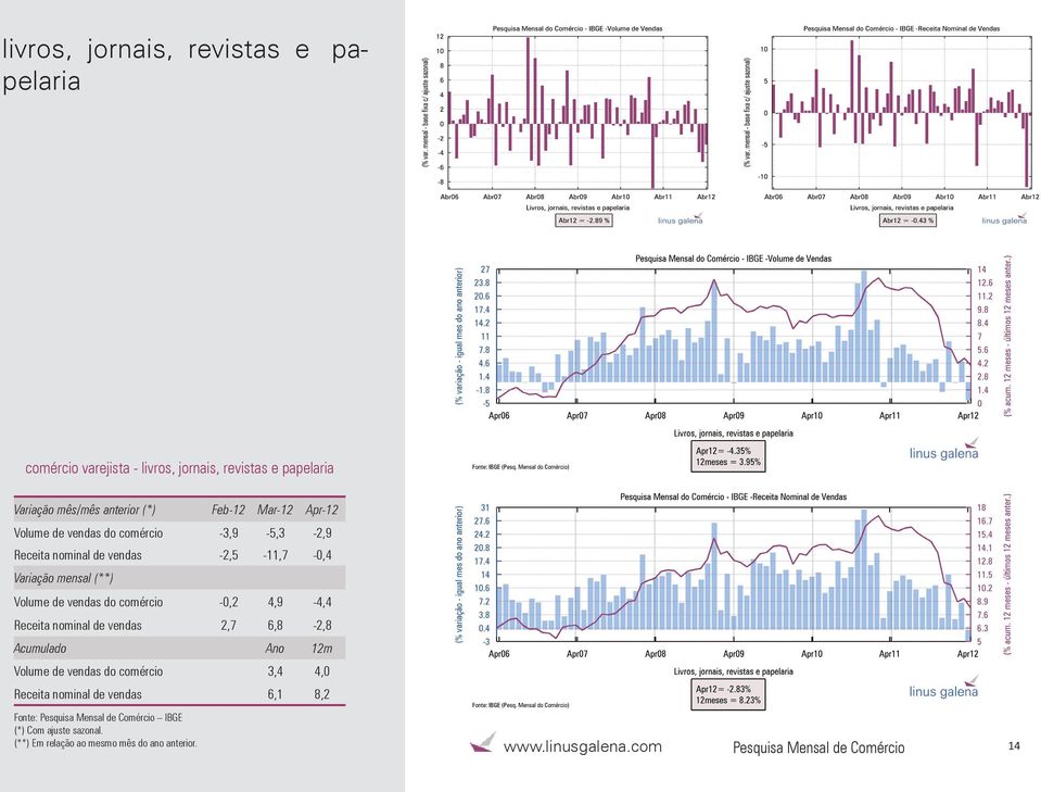 -2,5-11,7-0,4 Volume de vendas do comércio -0,2 4,9-4,4 Receita nominal de vendas 2,7