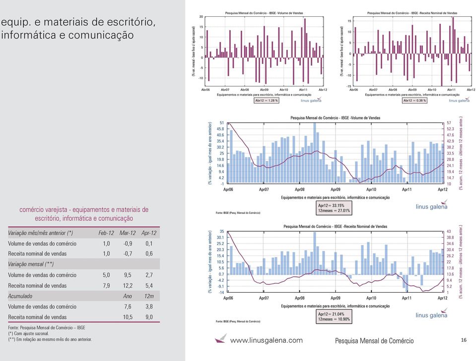 materiais de escritório, informática e comunicação Volume de vendas do comércio 1,0-0,9 0,1