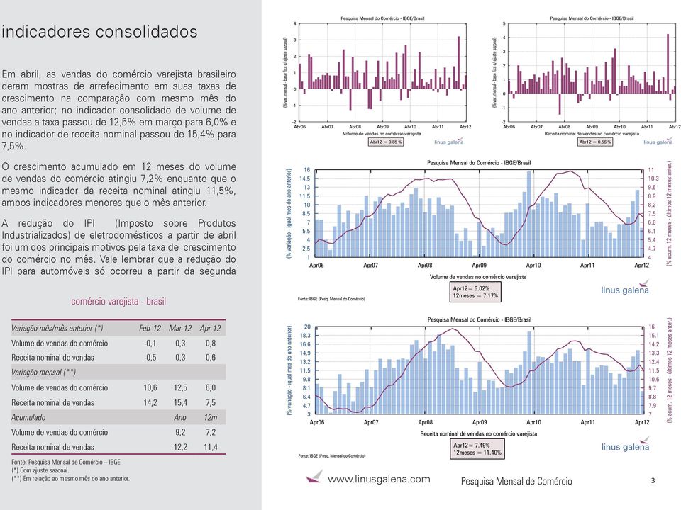 O crescimento acumulado em 12 meses do volume de vendas do comércio atingiu 7,2% enquanto que o mesmo indicador da receita nominal atingiu 11,5%, ambos indicadores menores que o mês anterior.