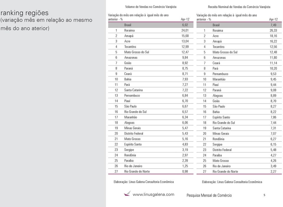 6,84 14 Piauí 6,70 15 São Paulo 6,67 16 Rio Grande do Sul 6,57 17 Maranhão 6,34 18 Alagoas 6,06 19 Minas Gerais 5,47 20 Distrito Federal 5,43 21 Mato Grosso 5,16 22 Espírito Santo 4,83 23 Sergipe