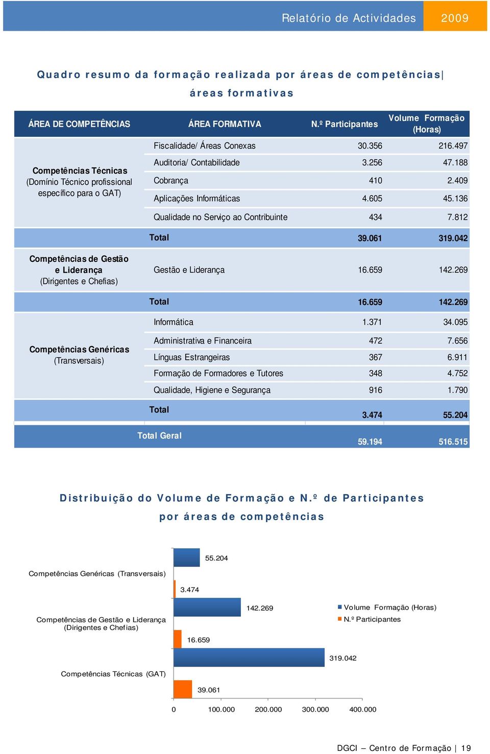 188 Cobrança 410 2.409 Aplicações Informáticas 4.605 45.136 Qualidade no Serviço ao Contribuinte 434 7.812 Total 39.061 319.