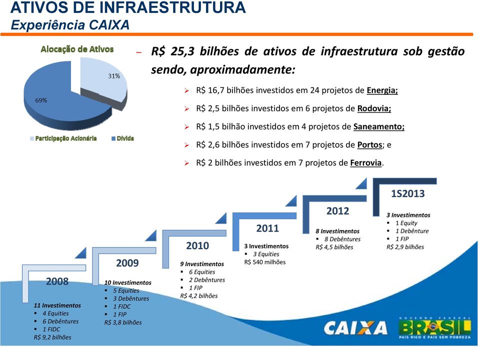 1S2013 2008 11 Investimentos 4 Equities 6 Debêntures 1 FIDC R$ 9,2 bilhões 2009 10 Investimentos 5 Equities 3 Debêntures 1 FIDC 1 FIP R$ 3,8 bilhões 2010 9 Investimentos 6