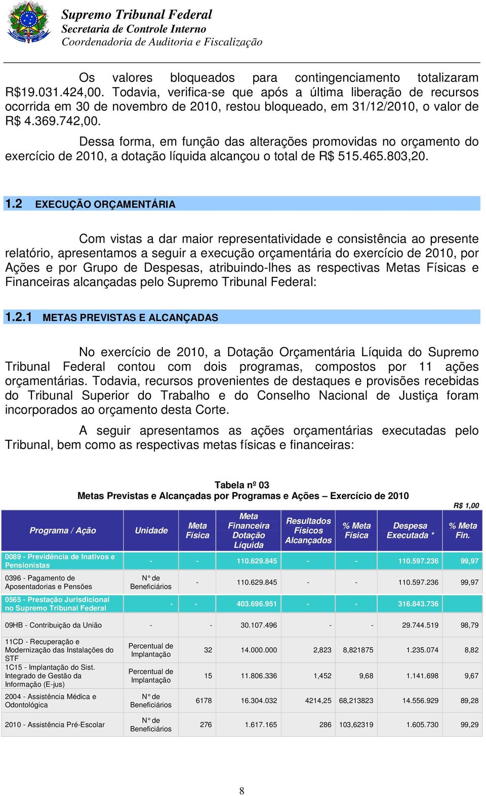 Dessa forma, em função das alterações promovidas no orçamento do exercício de 2010, a dotação líquida alcançou o total de R$ 515.465.803,20. 1.