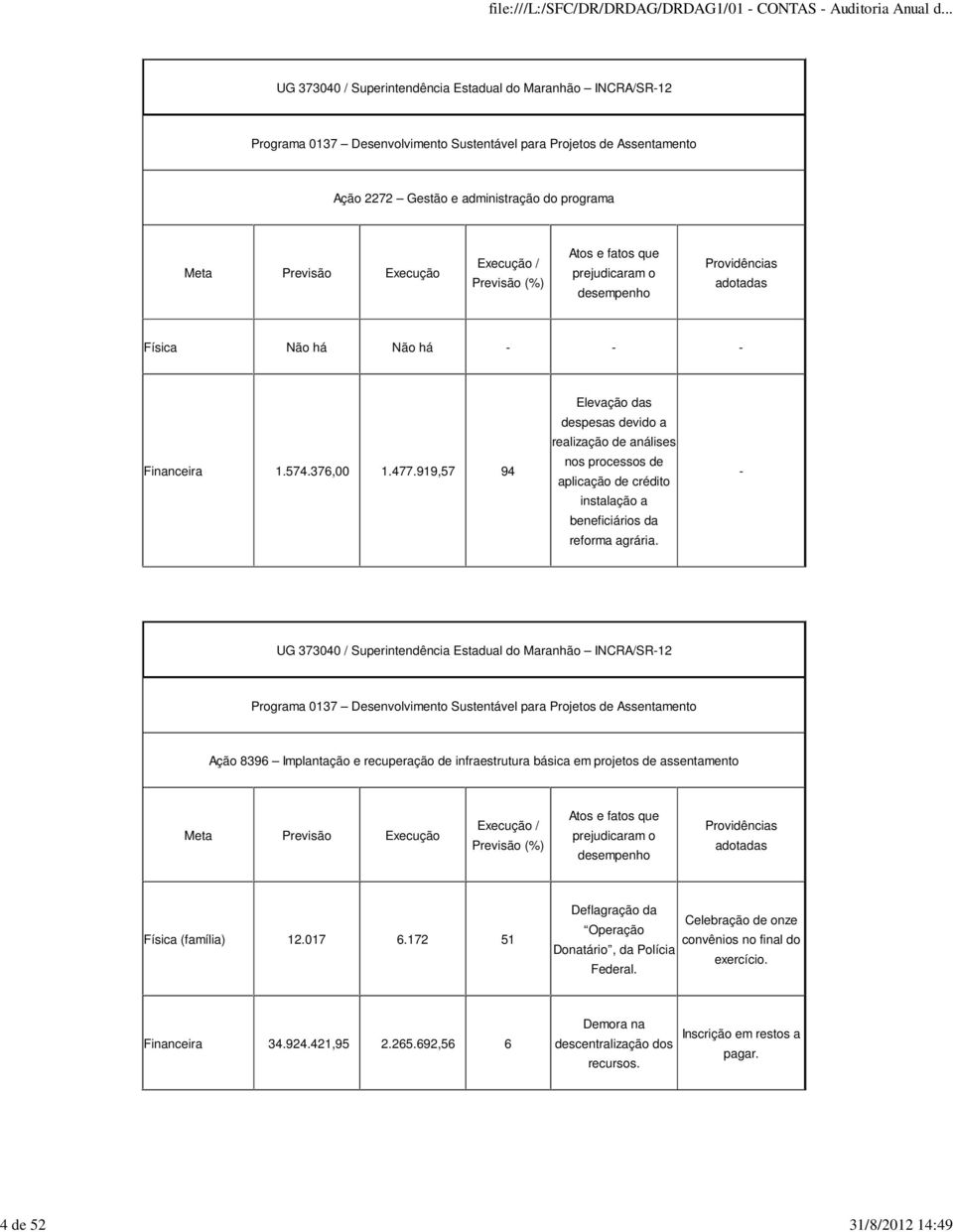 919,57 94 Elevação das despesas devido a realização de análises nos processos de aplicação de crédito instalação a beneficiários da reforma agrária.