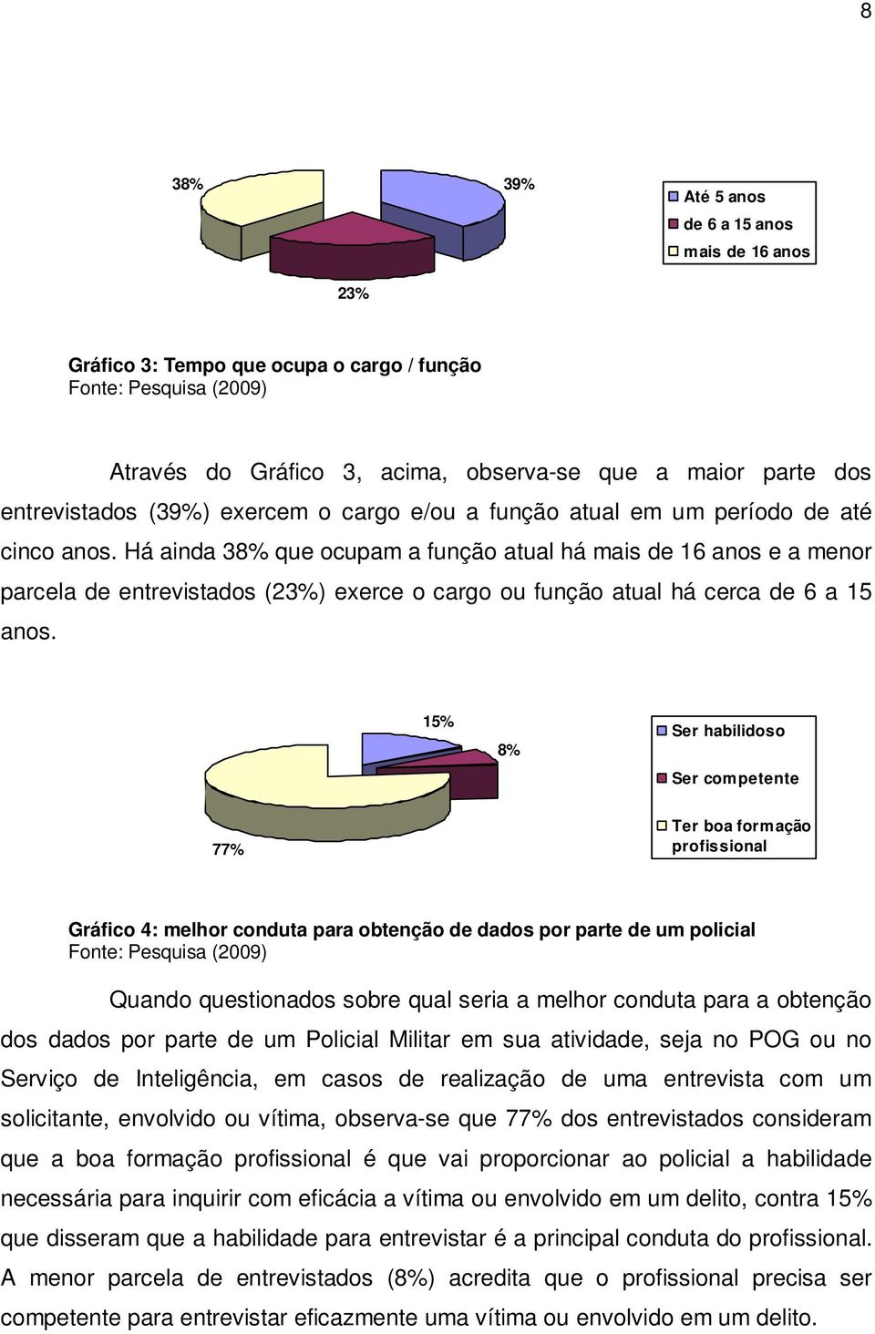 Há ainda 38% que ocupam a função atual há mais de 16 anos e a menor parcela de entrevistados (23%) exerce o cargo ou função atual há cerca de 6 a 15 anos.