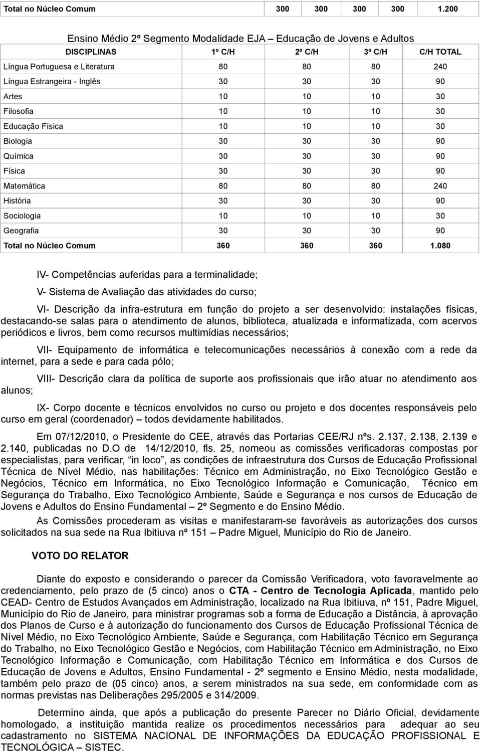 Artes 10 10 10 30 Filosofia 10 10 10 30 Educação Física 10 10 10 30 Biologia 30 30 30 90 Química 30 30 30 90 Física 30 30 30 90 Matemática 80 80 80 240 História 30 30 30 90 Sociologia 10 10 10 30