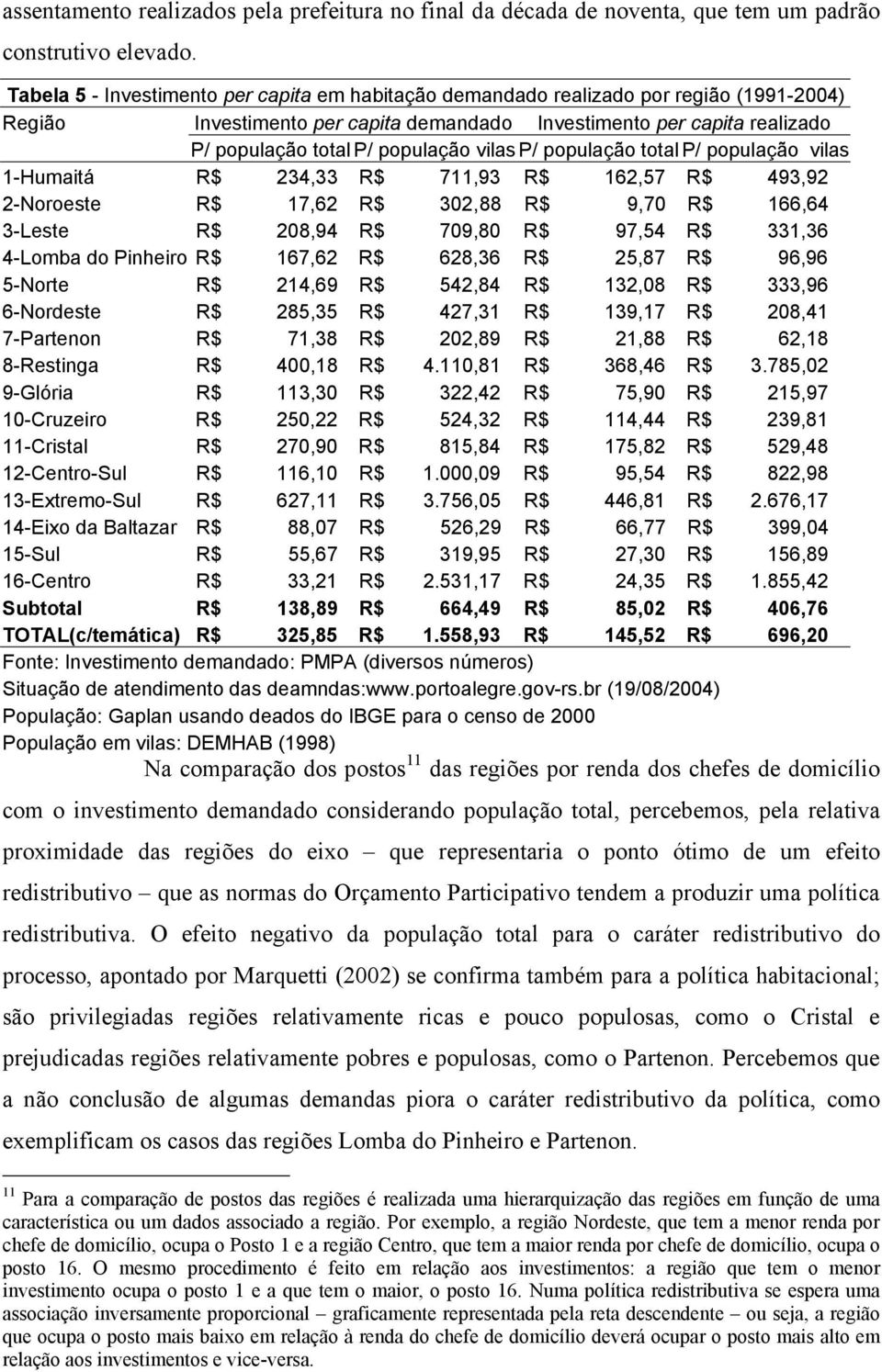 vilas P/ população total P/ população vilas 1-Humaitá R$ 234,33 R$ 711,93 R$ 162,57 R$ 493,92 2-Noroeste R$ 17,62 R$ 302,88 R$ 9,70 R$ 166,64 3-Leste R$ 208,94 R$ 709,80 R$ 97,54 R$ 331,36 4-Lomba do