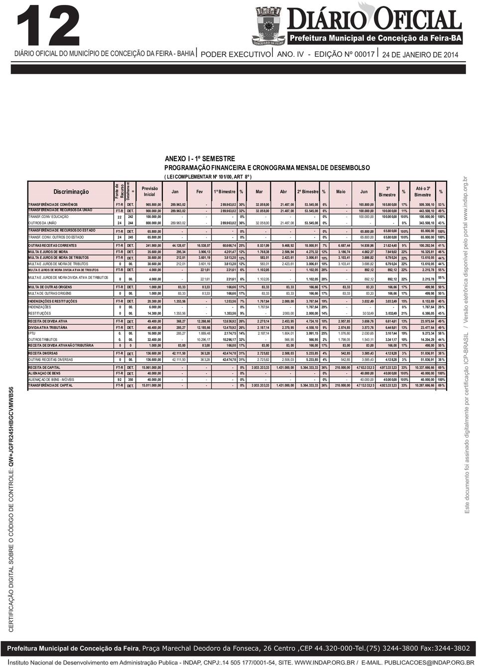 Versão eletrônica disponível pelo portal www.indap.org.br Discriminação Fonte de Recurso Detalhame nt o Jan Fev 1º Mar Abr 2º Maio Jun TRANSFERÊNCIADE CONVÊNIOS FTR DET. 965.8, 289.963,2 289.