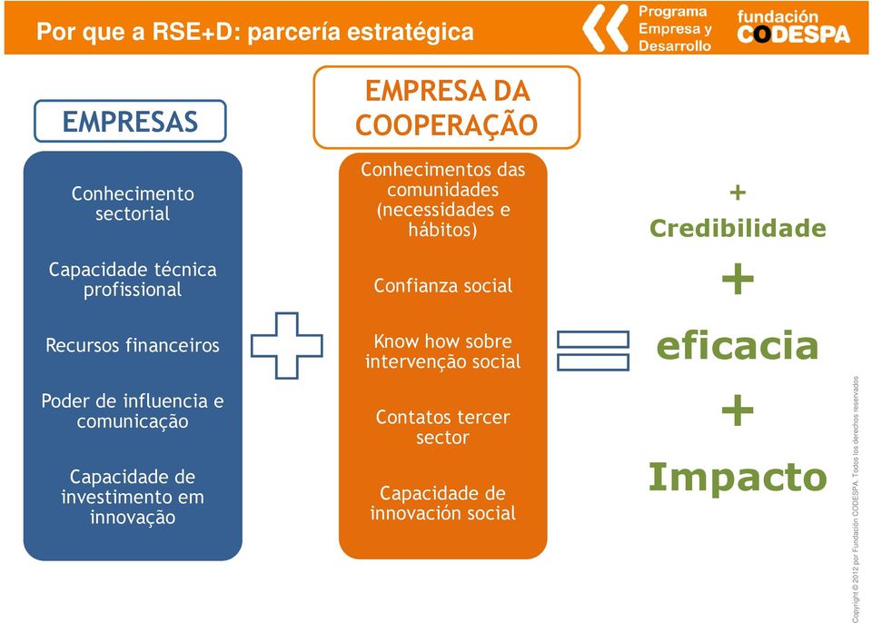 Confianza social + Recursos financeiros Know how sobre intervenção social eficacia Poder de influencia