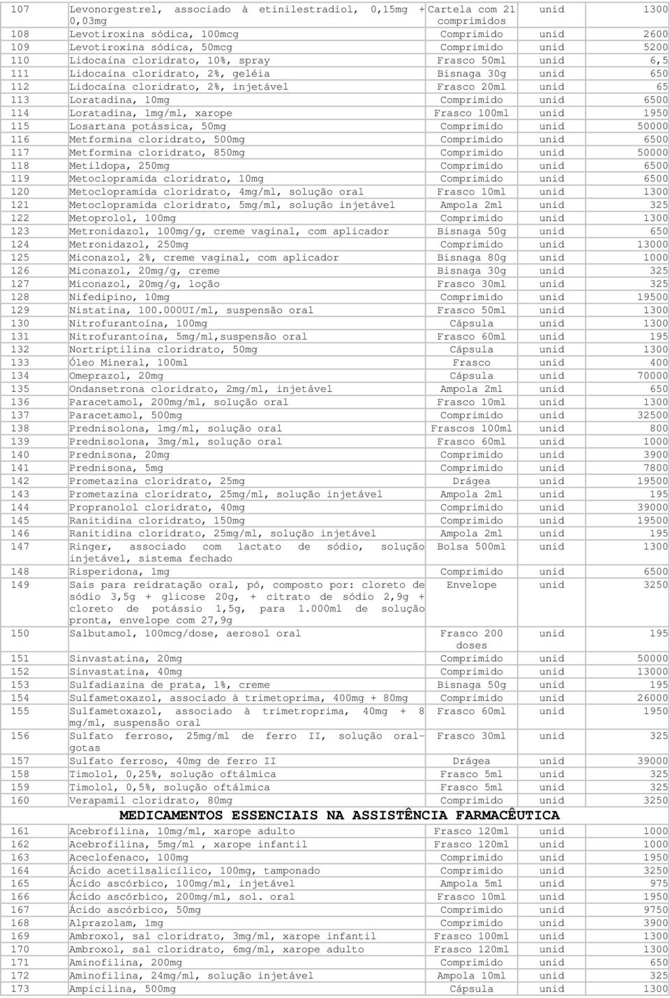 Loratadina, 10mg Comprimido unid 6500 114 Loratadina, 1mg/ml, xarope Frasco 100ml unid 1950 115 Losartana potássica, 50mg Comprimido unid 50000 116 Metformina cloridrato, 500mg Comprimido unid 6500