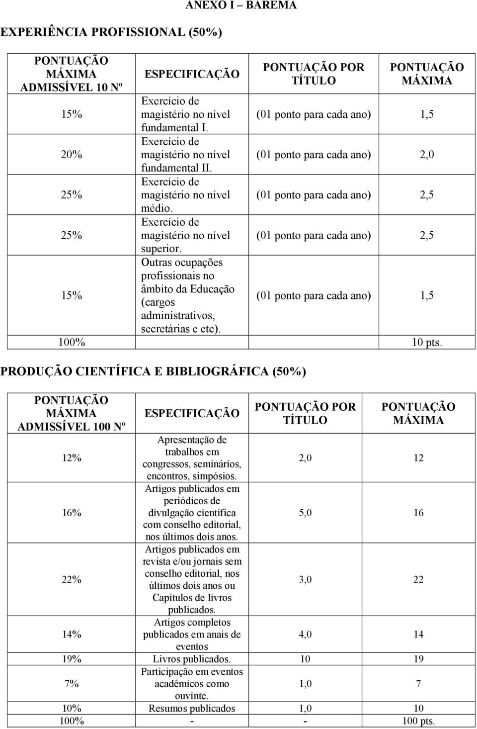 POR TÍTULO (01 ponto para cada ano) 1,5 (01 ponto para cada ano) 2,0 (01 ponto para cada ano) 2,5 (01 ponto para cada ano) 2,5 (01 ponto para cada ano) 1,5 100% 10 pts.