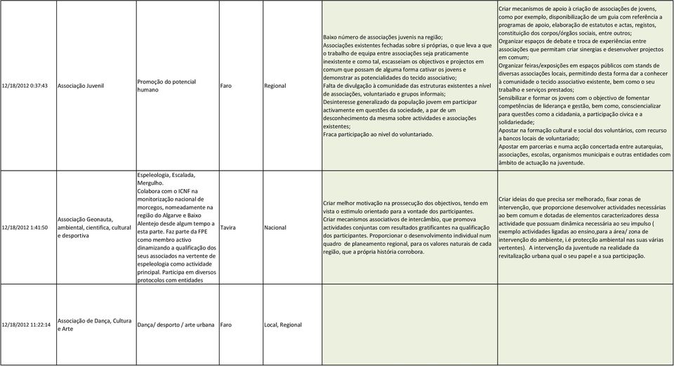 Faz parte da FPE como membro activo dinamizando a qualificação dos seus associados na vertente de espeleologia como actividade principal.