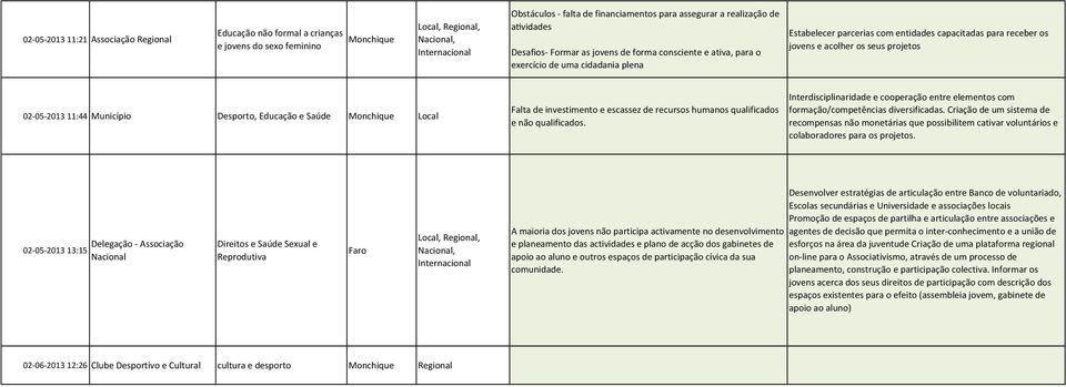 Município Desporto, Educação e Saúde Monchique Falta de investimento e escassez de recursos humanos qualificados e não qualificados.